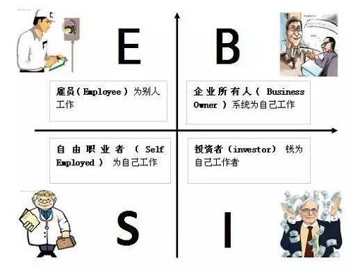 花卷君認(rèn)為，邁入B或I象限的門檻還是挺高的，然而我們中的大多數(shù)，尤其是年輕人，都是位于E象限的雇員（打工者）——也就是作者在書中描述的那類很難賺到大錢的人。聽起來有點(diǎn)沮喪對(duì)不對(duì)？想到自己早出晚歸勤勤懇懇的為老板打工，居然難以成為有錢人？！不！甘！心！帶著些許不服和疑問，花卷君采訪了幾位已經(jīng)邁入有錢人隊(duì)伍的職場(chǎng)牛人，他們雖然也是站在E象限的打工者，但是，通過短時(shí)間內(nèi)讓收入翻倍（5年翻了10倍以上）實(shí)現(xiàn)了財(cái)富的快速積累。怎么做到的？如果我也能5年收入翻10倍的話，給人打工又何妨？