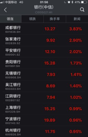 ▲截至6日收盤，部分銀行股漲幅情況