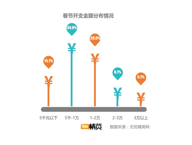 出去浪還是回家，白領(lǐng)過春節(jié)要花多少錢？