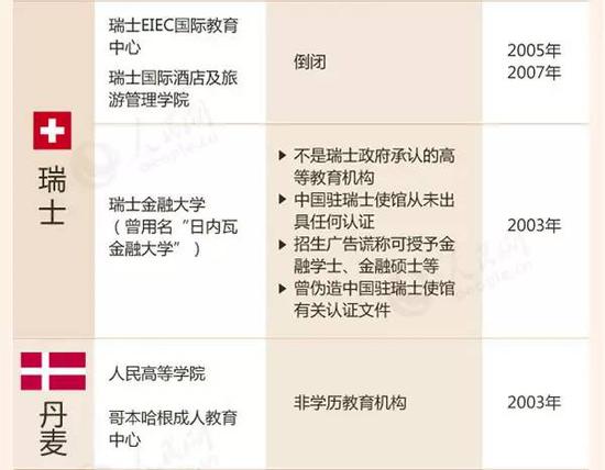教育部留學(xué)預(yù)警：這88所海外院校先萬別去
